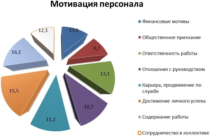 виды мотивации сотрудников