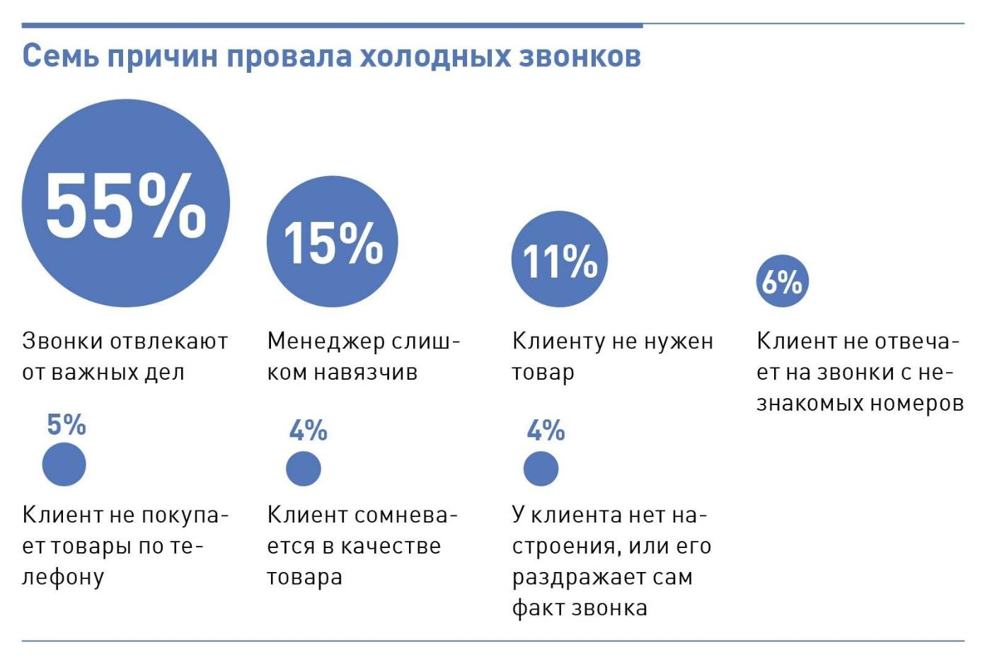 скрипт для холодного звонка для продажи