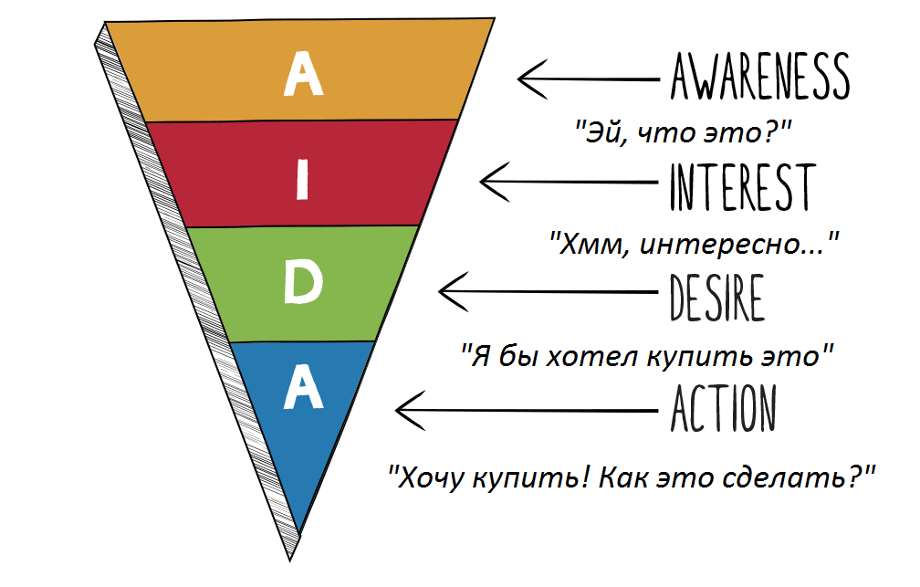 Правила AIDA