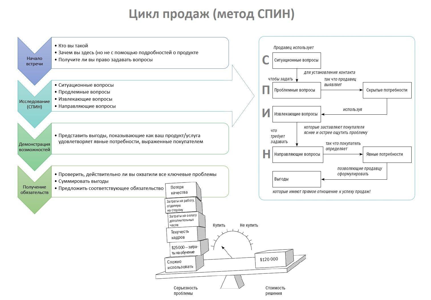 SPIN-продажи