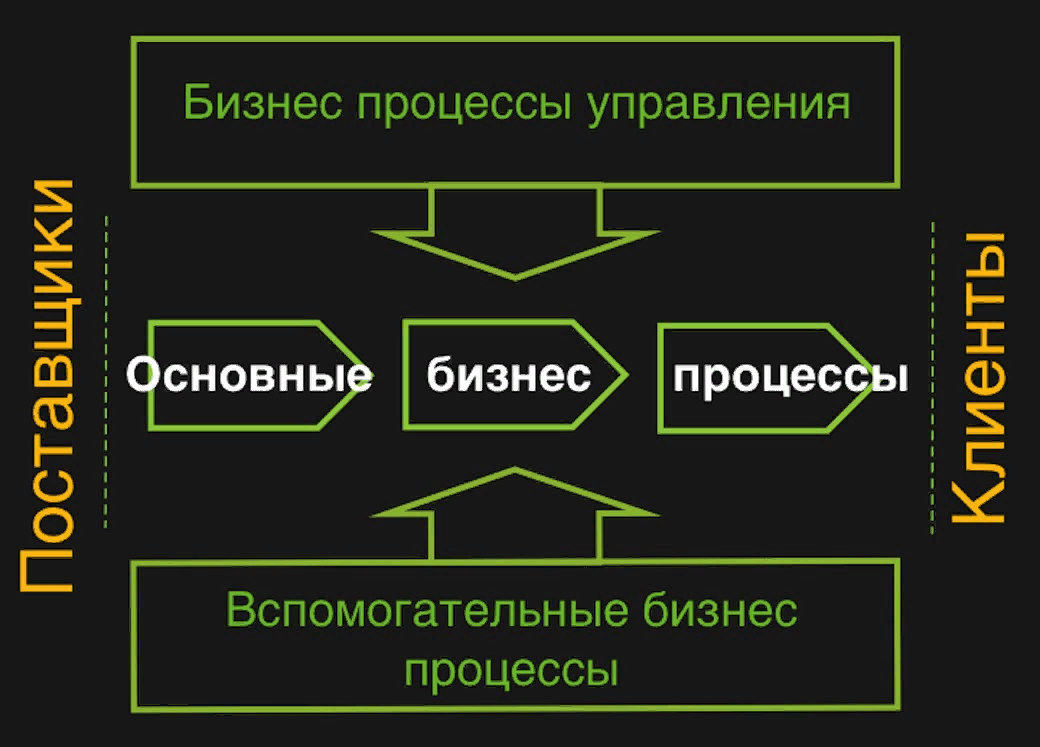 распределение процессов