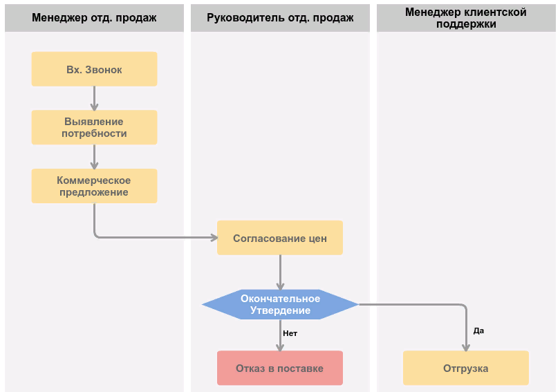 кадровый бизнес-процесс