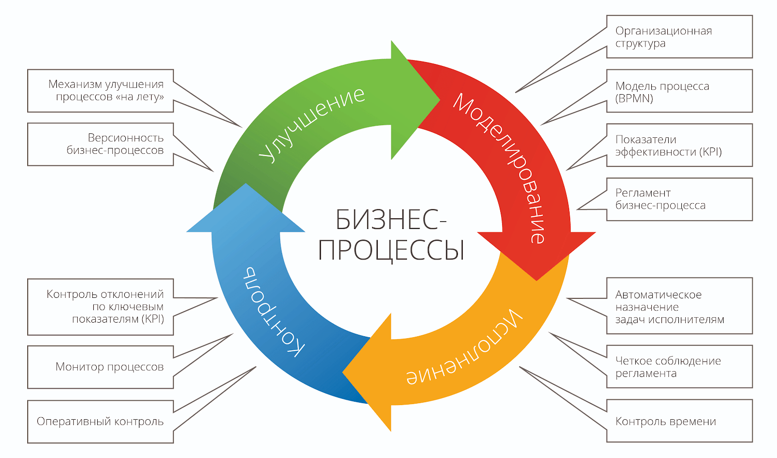 описание бизнес-процессов